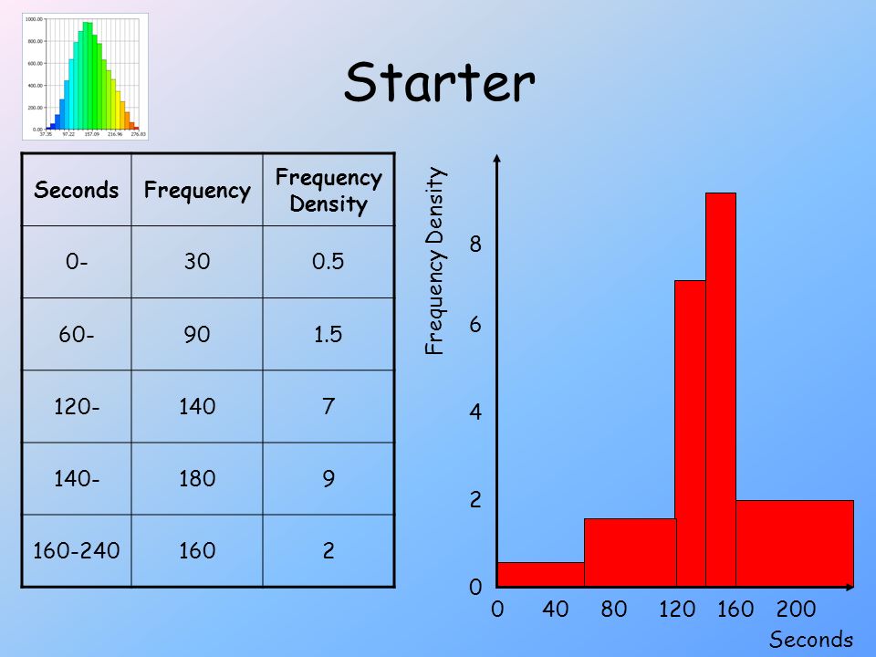 Starter Draw A Histogram To Show The Following Information On Time