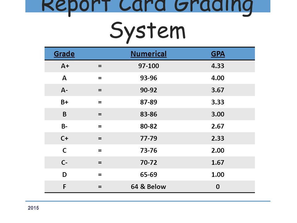 Report Card Grading System GradeNumericalGPA A+= A= A-= B+= B= B-= C+= C= C-= D= F=64 & Below0 2015