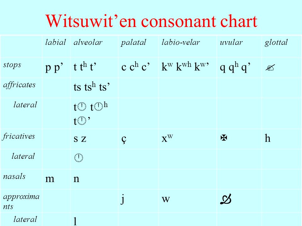 Witsuwit En Phonetics And Phonology Ling 0 Spring Ppt Download
