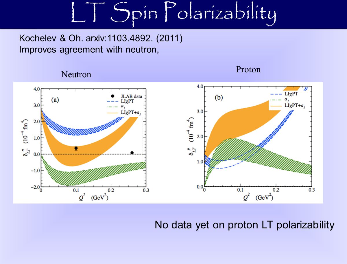 Proton LT Spin Polarizability No data yet on proton LT polarizability Kochelev & Oh.