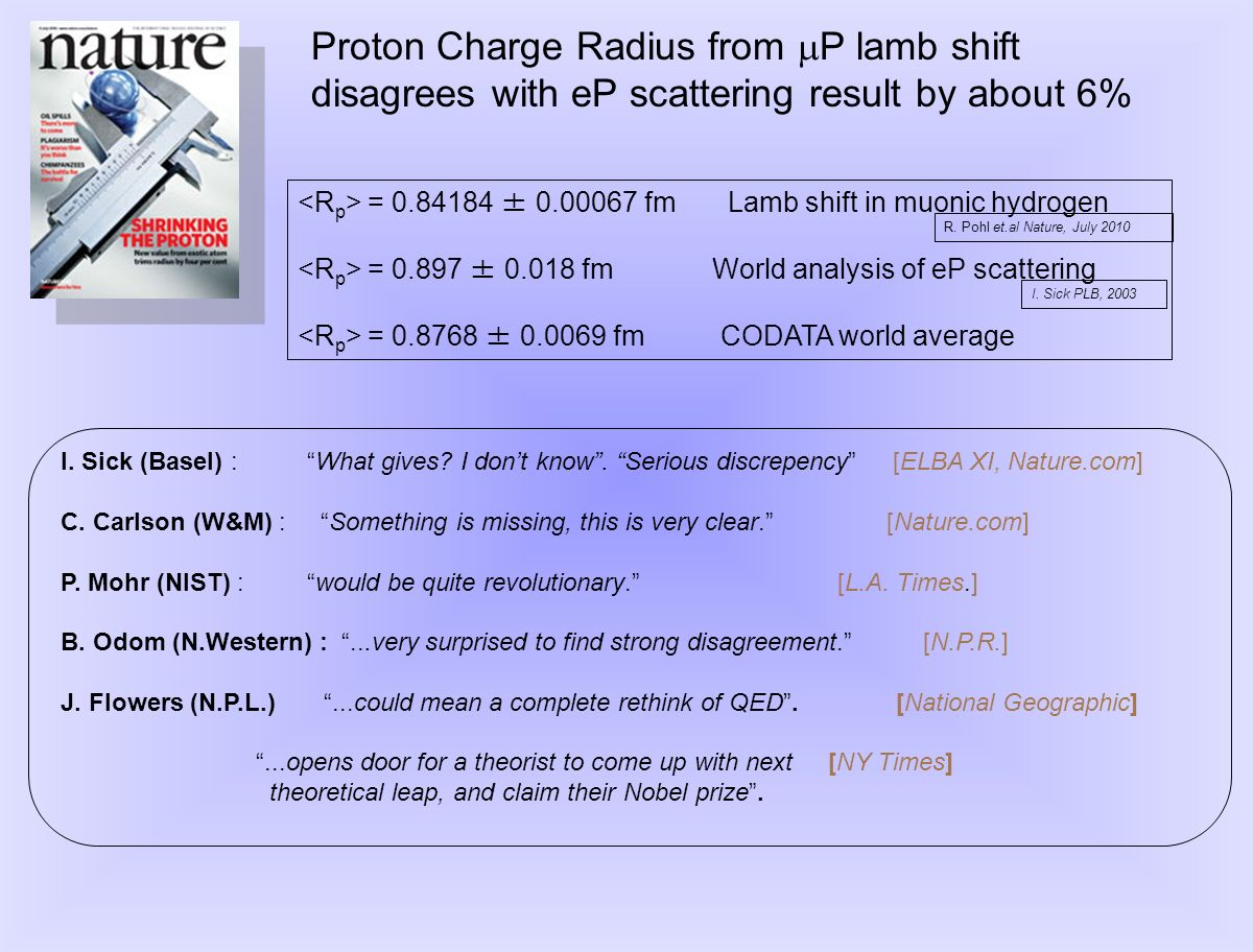Proton Charge Radius from  P lamb shift disagrees with eP scattering result by about 6% I.