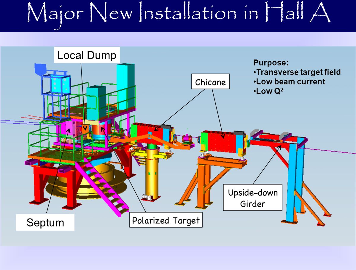 Local Dump Septum Major New Installation in Hall A Purpose: Transverse target field Low beam current Low Q 2