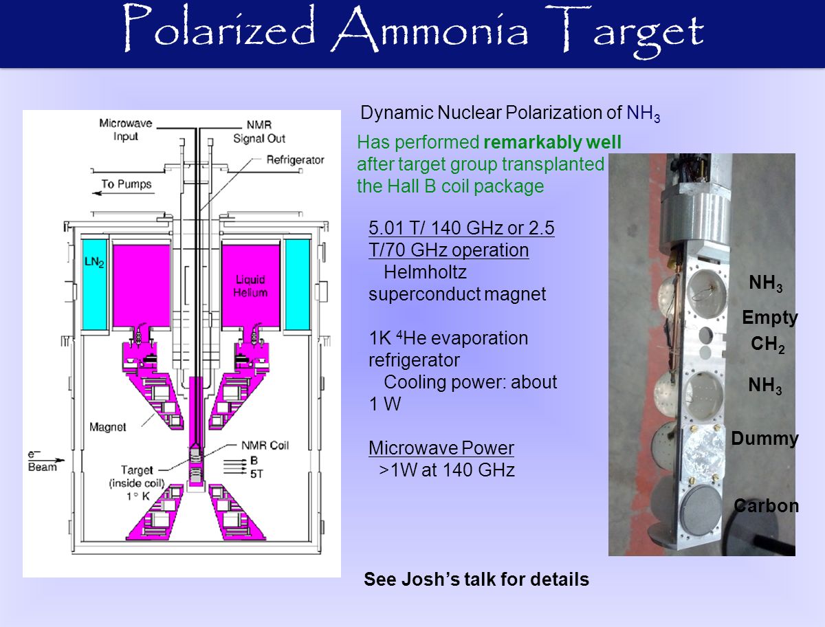 Polarized Ammonia Target 5.01 T/ 140 GHz or 2.5 T/70 GHz operation Helmholtz superconduct magnet 1K 4 He evaporation refrigerator Cooling power: about 1 W Microwave Power >1W at 140 GHz Dynamic Nuclear Polarization of NH 3 Has performed remarkably well after target group transplanted the Hall B coil package NH 3 Carbon Dummy CH 2 Empty See Josh’s talk for details
