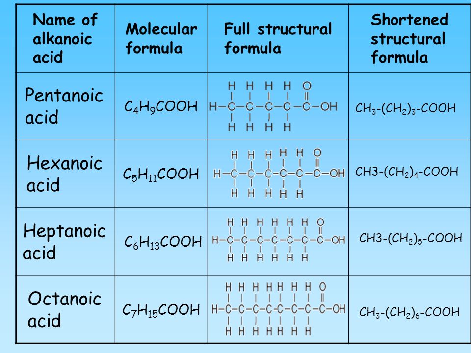 Shortened structural formula Pentanoic acid C 4 H 9 COOH Hexanoic acid C 5 H...