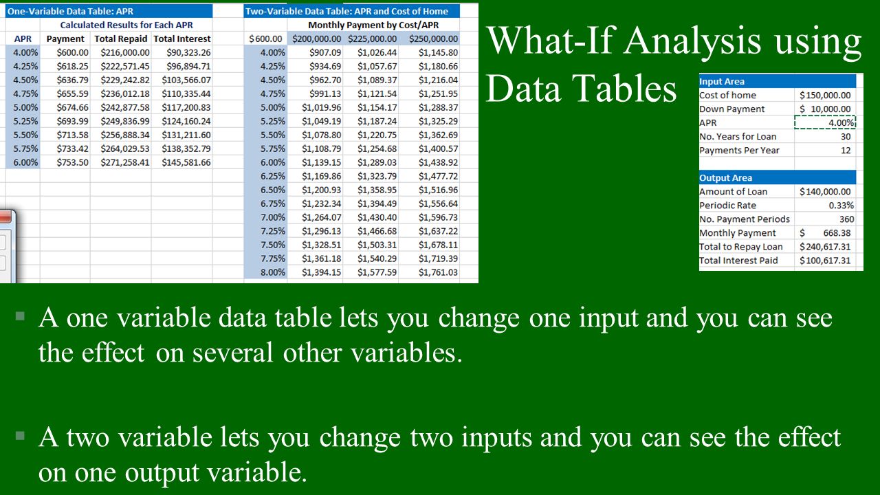 What-If Analysis using Data Tables §A one variable data table lets you change one input and you can see the effect on several other variables.