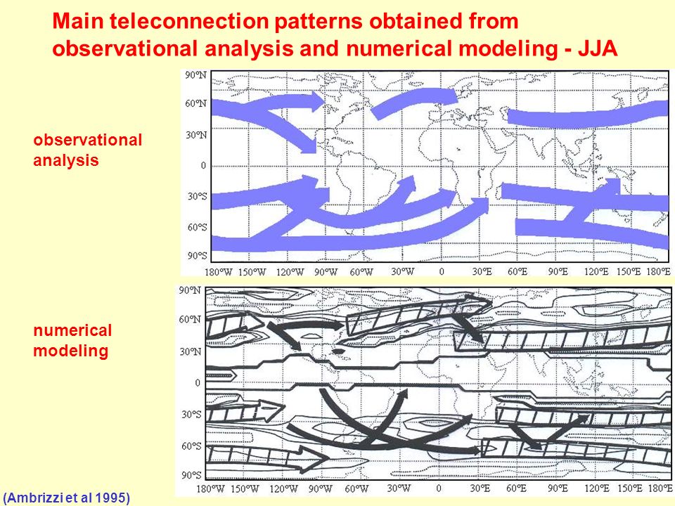 Main teleconnection patterns obtained from observational analysis and numerical modeling - JJA (Ambrizzi et al 1995) observational analysis numerical modeling