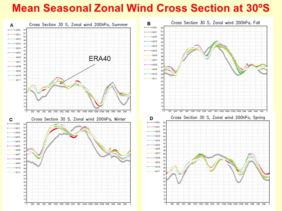 Mean Seasonal Zonal Wind Cross Section at 30ºS ERA40