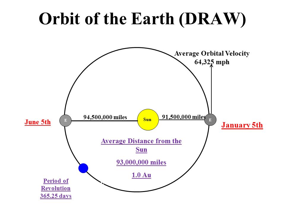Orbit of the Earth (DRAW) Sun E E January 5th June 5th 94,500,000 miles 91,500,000 miles Average Orbital Velocity 64,325 mph Average Distance from the Sun 93,000,000 miles 1.0 Au Period of Revolution days E