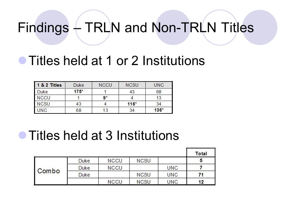 Findings – TRLN and Non-TRLN Titles Titles held at 1 or 2 Institutions Titles held at 3 Institutions