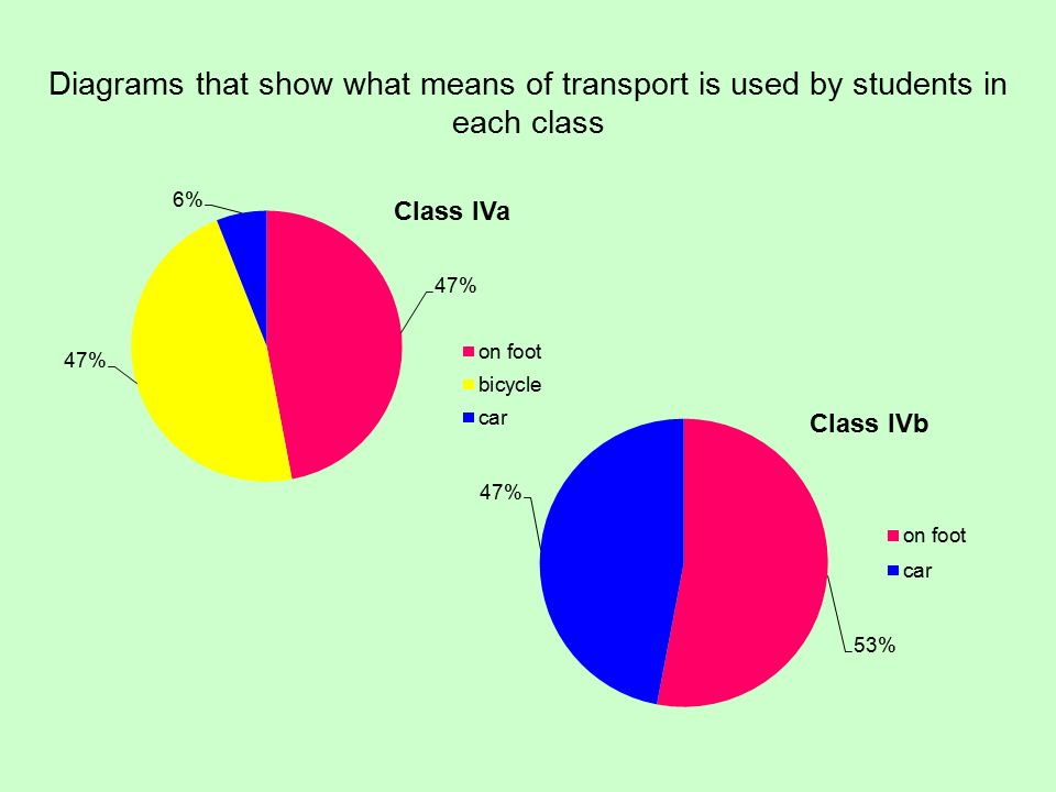 Diagrams that show what means of transport is used by students in each class