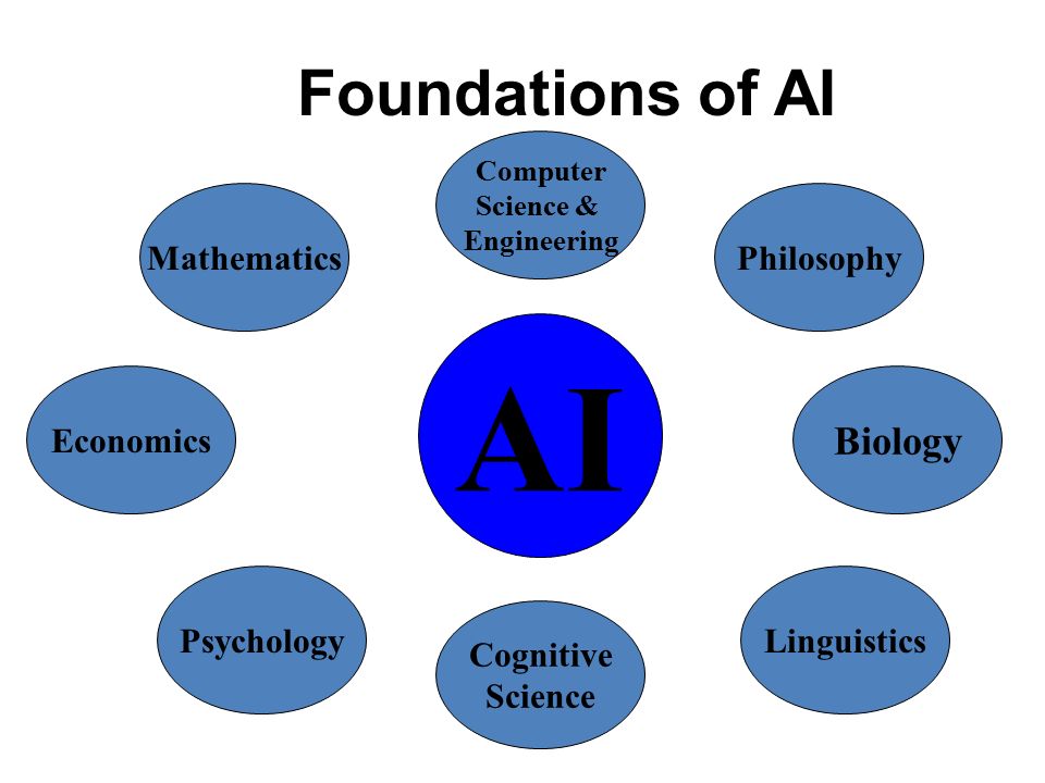 Foundations of AI Computer Science & Engineering AI Mathematics Cognitive Science Philosophy PsychologyLinguistics Biology Economics