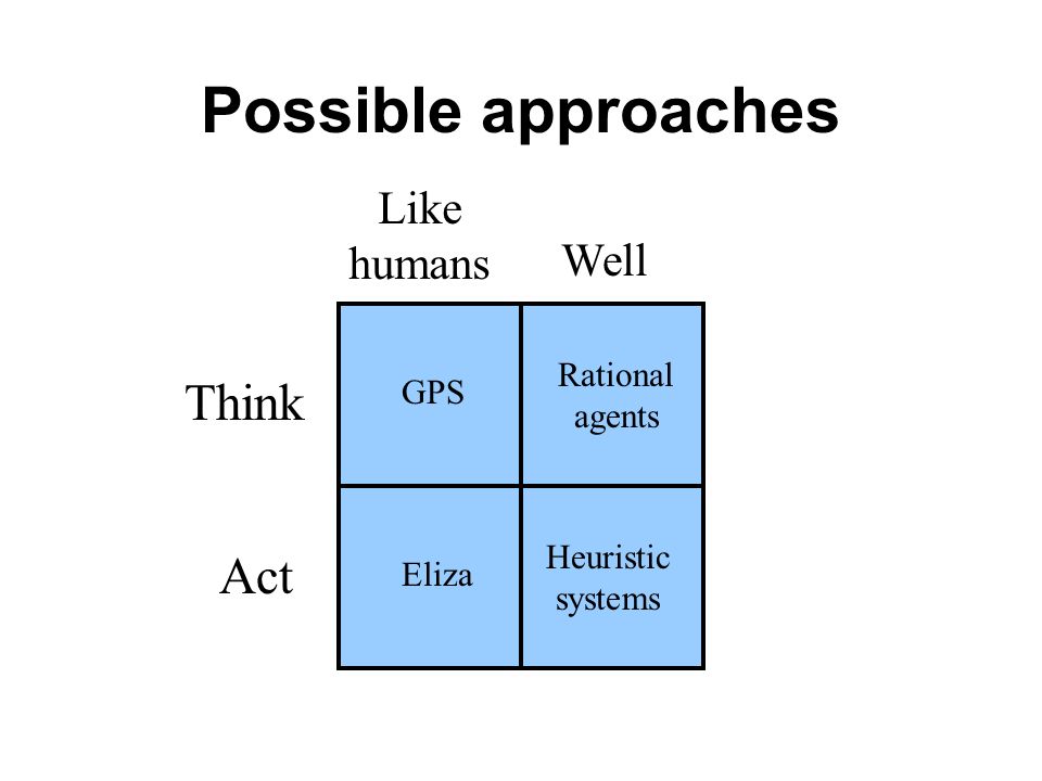 Possible approaches Think Act Like humans Well GPS Eliza Rational agents Heuristic systems