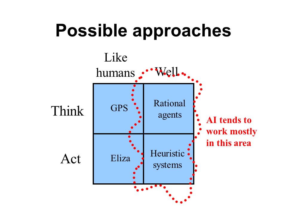 Possible approaches Think Act Like humans Well GPS Eliza Rational agents Heuristic systems AI tends to work mostly in this area