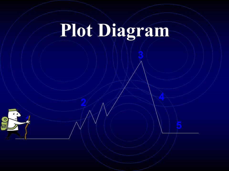 Parts of a Plot  Exposition - introduction; characters, setting and conflict (problem) are introduced  Inciting Incident (Complication) - the point in the story between the exposition and the rising action where the conflict is introduced, i.e.: something changes that upsets the situation described in the introduction  Rising Action- events that occur as result of central conflict  Climax- highest point of interest or suspense of a story  Falling Action - tension eases; events show the results of how the main character begins to resolve the conflict  Resolution- loose ends are tied up; the conflict is solved  Denouement - comprises events from the end of the falling action to the actual ending scene of the drama or narrative.