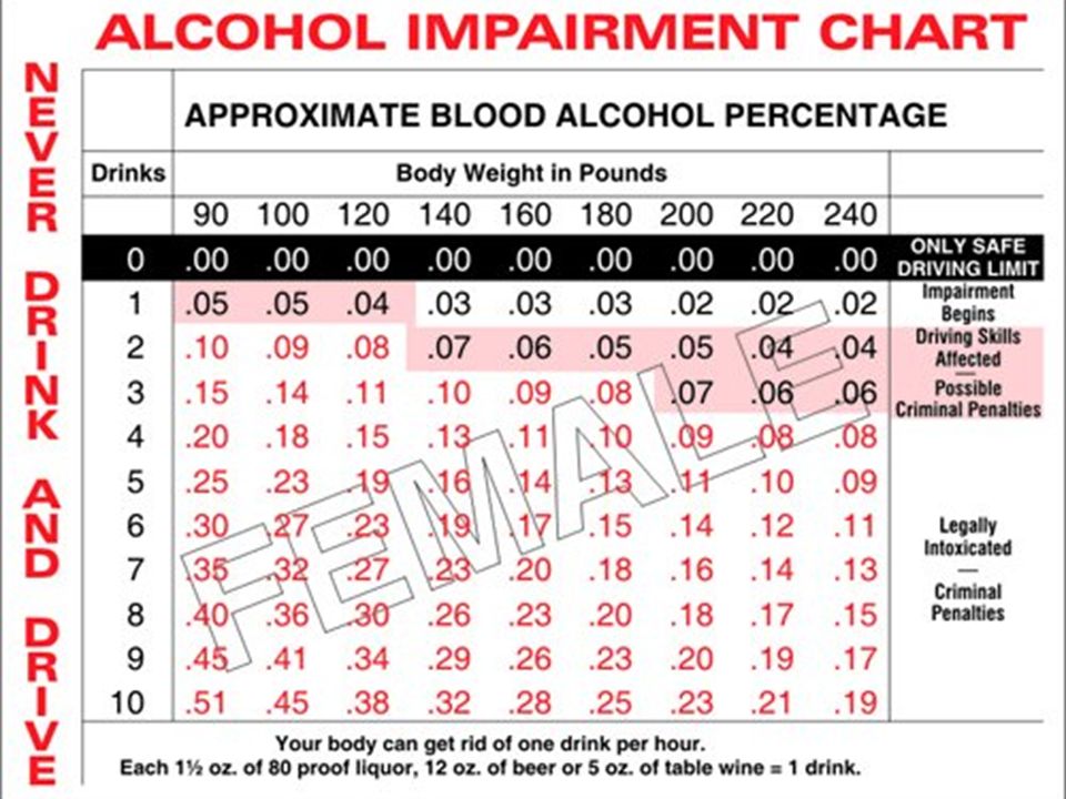 Alcohol Limit Chart