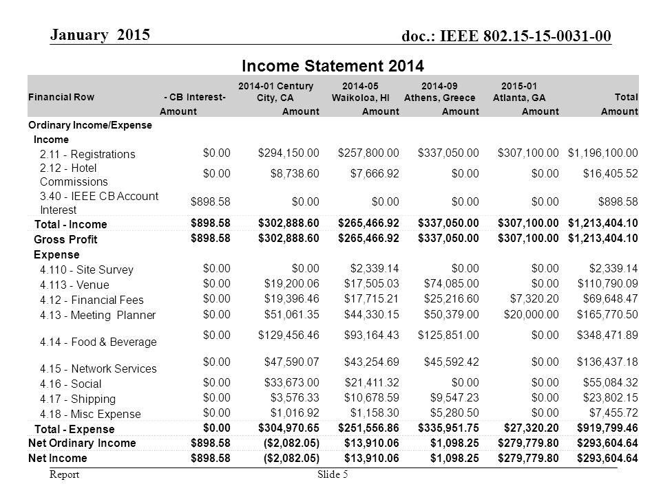 Report doc.: IEEE January 2015 Slide 5 Income Statement 2014 Financial Row- CB Interest Century City, CA Waikoloa, HI Athens, Greece Atlanta, GATotal Amount Ordinary Income/Expense Income Registrations $0.00$294,150.00$257,800.00$337,050.00$307,100.00$1,196, Hotel Commissions $0.00$8,738.60$7,666.92$0.00 $16, IEEE CB Account Interest $898.58$0.00 $ Total - Income $898.58$302,888.60$265,466.92$337,050.00$307,100.00$1,213, Gross Profit $898.58$302,888.60$265,466.92$337,050.00$307,100.00$1,213, Expense Site Survey $0.00 $2,339.14$0.00 $2, Venue $0.00$19,200.06$17,505.03$74,085.00$0.00$110, Financial Fees $0.00$19,396.46$17,715.21$25,216.60$7,320.20$69, Meeting Planner $0.00$51,061.35$44,330.15$50,379.00$20,000.00$165, Food & Beverage $0.00$129,456.46$93,164.43$125,851.00$0.00$348, Network Services $0.00$47,590.07$43,254.69$45,592.42$0.00$136, Social $0.00$33,673.00$21,411.32$0.00 $55, Shipping $0.00$3,576.33$10,678.59$9,547.23$0.00$23, Misc Expense $0.00$1,016.92$1,158.30$5,280.50$0.00$7, Total - Expense $0.00$304,970.65$251,556.86$335,951.75$27,320.20$919, Net Ordinary Income$898.58($2,082.05)$13,910.06$1,098.25$279,779.80$293, Net Income$898.58($2,082.05)$13,910.06$1,098.25$279,779.80$293,604.64