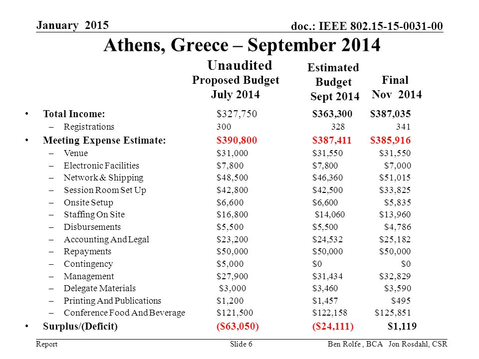 Report doc.: IEEE Athens, Greece – September 2014 Unaudited January 2015 Slide 6 Total Income: $327,750 $363,300$387,035 –Registrations Meeting Expense Estimate: $390,800$387,411$385,916 –Venue $31,000 $31,550$31,550 –Electronic Facilities $7,800$7,800$7,000 –Network & Shipping $48,500 $46,360$51,015 –Session Room Set Up $42,800$42,500$33,825 –Onsite Setup $6,600 $6,600$5,835 –Staffing On Site $16,800 $14,060$13,960 –Disbursements $5,500$5,500$4,786 –Accounting And Legal $23,200$24,532$25,182 –Repayments$50,000$50,000$50,000 –Contingency $5,000 $0$0 –Management $27,900$31,434$32,829 –Delegate Materials $3,000$3,460$3,590 –Printing And Publications $1,200$1,457$495 –Conference Food And Beverage $121,500$122,158$125,851 Surplus/(Deficit)($63,050) ($24,111) $1,119 Proposed Budget July 2014 Ben Rolfe, BCA Estimated Budget Sept 2014 Jon Rosdahl, CSR Final Nov 2014
