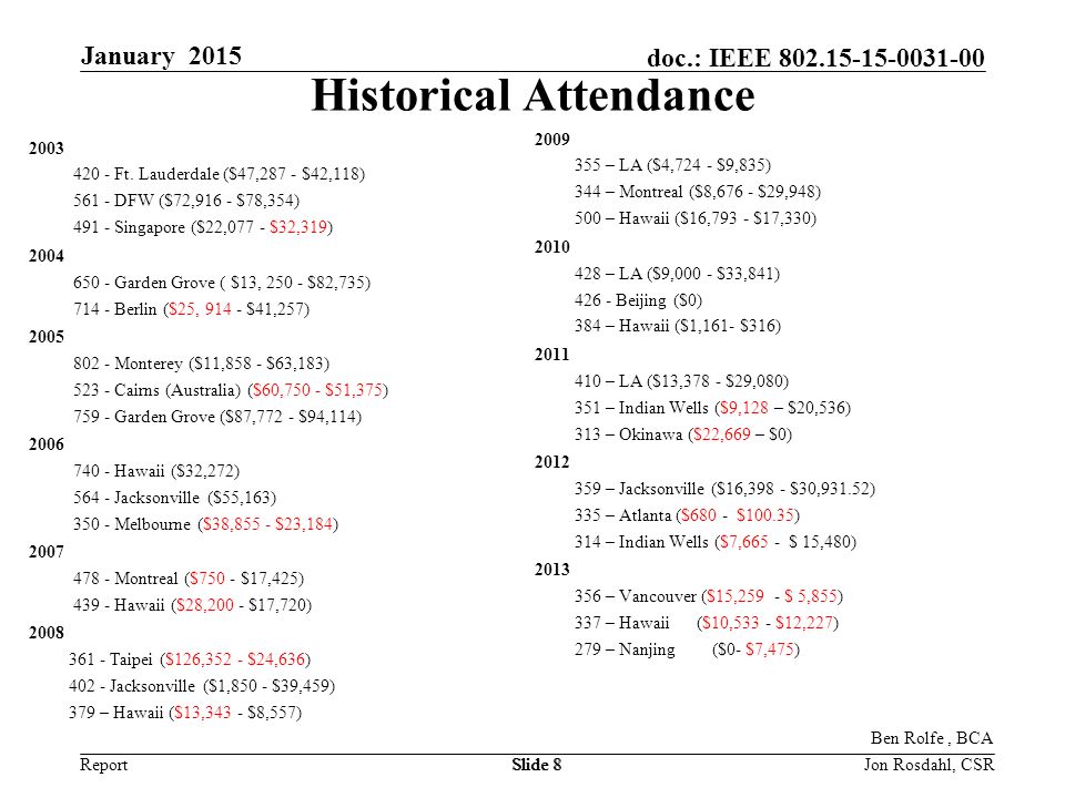 Report doc.: IEEE January 2015 Slide 8 Historical Attendance Ft.