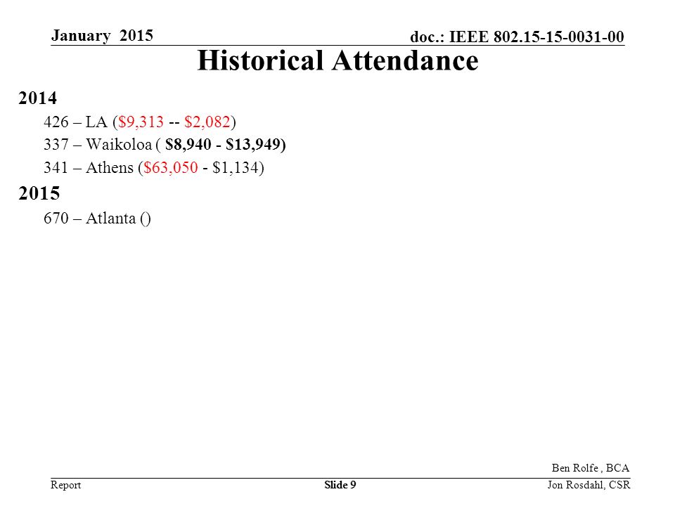 Report doc.: IEEE January 2015 Slide 9 Historical Attendance – LA ($9, $2,082) 337 – Waikoloa ( $8,940 - $13,949) 341 – Athens ($63,050 - $1,134) – Atlanta () Ben Rolfe, BCA Jon Rosdahl, CSR