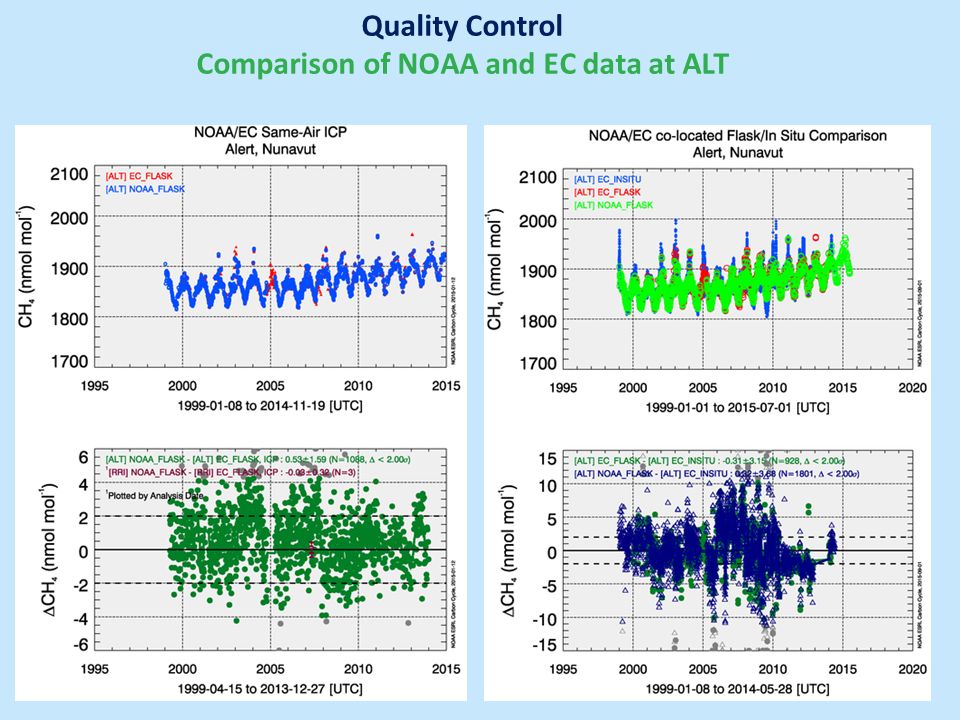 Quality Control Comparison of NOAA and EC data at ALT