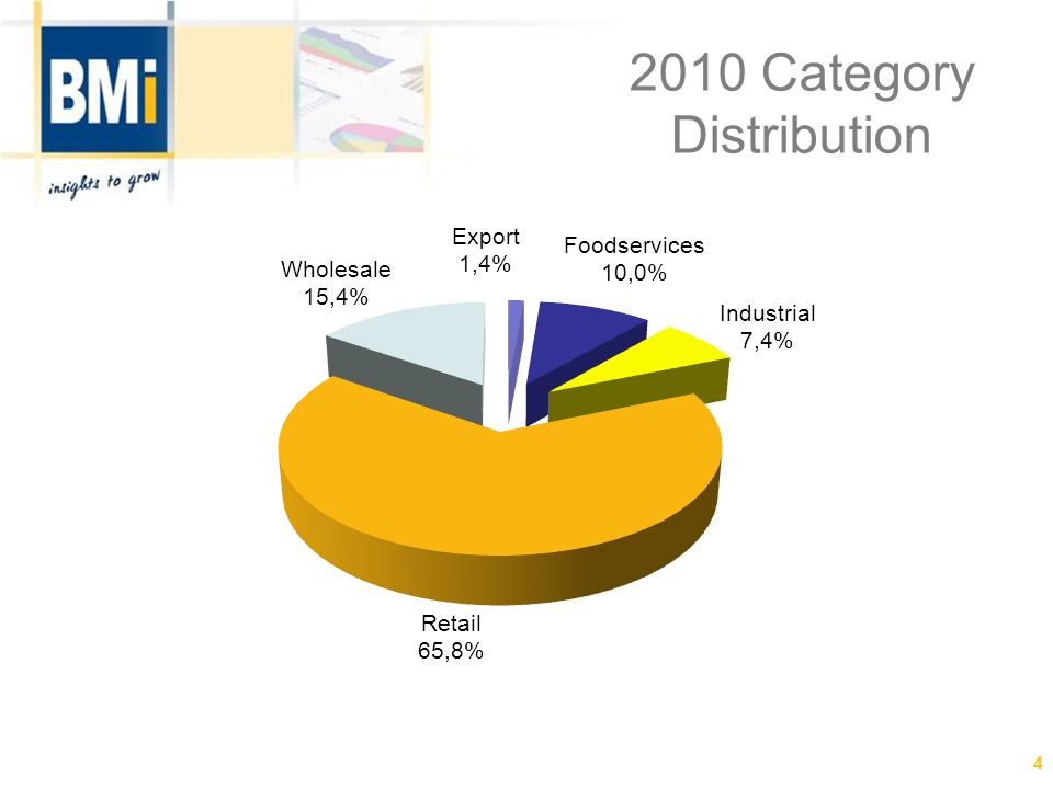 2010 Category Distribution 4