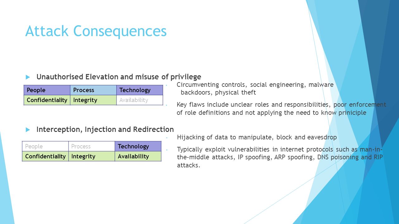 Attack Consequences  Unauthorised Elevation and misuse of privilege  Interception, Injection and Redirection PeopleProcessTechnology ConfidentialityIntegrityAvailability PeopleProcessTechnology ConfidentialityIntegrityAvailability - Circumventing controls, social engineering, malware backdoors, physical theft - Key flaws include unclear roles and responsibilities, poor enforcement of role definitions and not applying the need to know priniciple - Hijacking of data to manipulate, block and eavesdrop - Typically exploit vulnerabilities in internet protocols such as man-in- the-middle attacks, IP spoofing, ARP spoofing, DNS poisoning and RIP attacks.