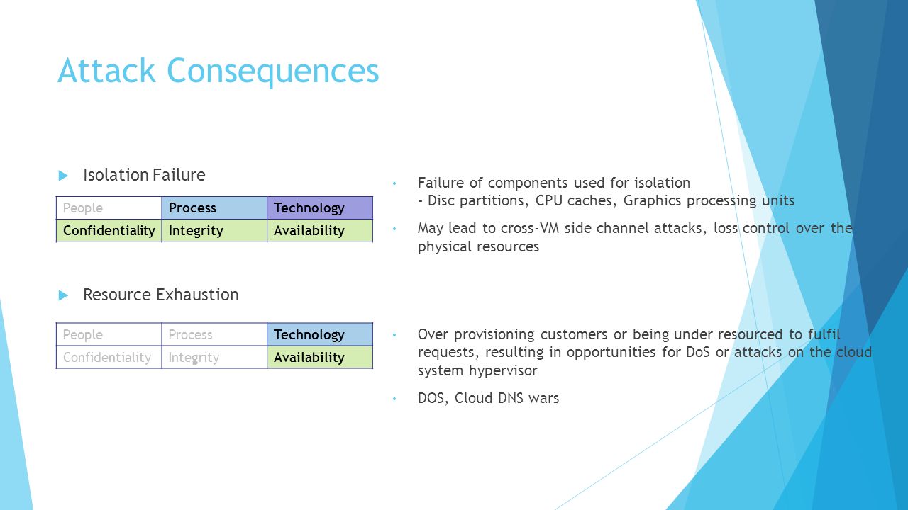 Attack Consequences  Isolation Failure  Resource Exhaustion PeopleProcessTechnology ConfidentialityIntegrityAvailability PeopleProcessTechnology ConfidentialityIntegrityAvailability Failure of components used for isolation - Disc partitions, CPU caches, Graphics processing units May lead to cross-VM side channel attacks, loss control over the physical resources Over provisioning customers or being under resourced to fulfil requests, resulting in opportunities for DoS or attacks on the cloud system hypervisor DOS, Cloud DNS wars