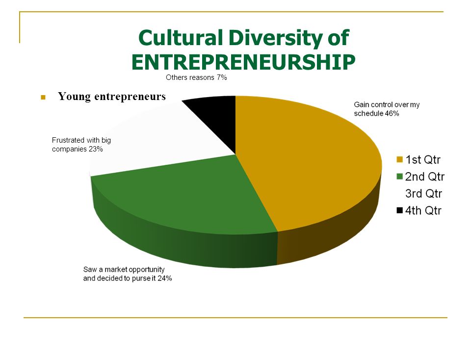 Young entrepreneurs Cultural Diversity of ENTREPRENEURSHIP Frustrated with big companies 23% Others reasons 7%