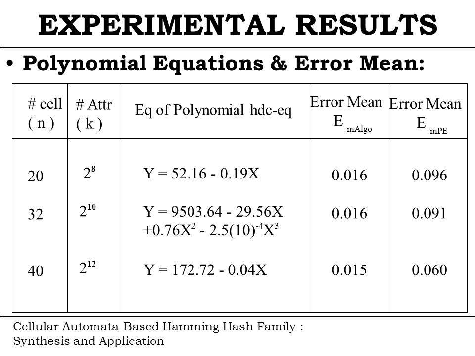Cellular Automata Based Hamming Hash Family : Synthesis and Application EXPERIMENTAL RESULTS Polynomial Equations & Error Mean: # cell ( n ) # Attr ( k ) Eq of Polynomial hdc-eq Error Mean E mAlgo Error Mean E mPE Y = X Y = X +0.76X (10) -4 X 3 Y = X