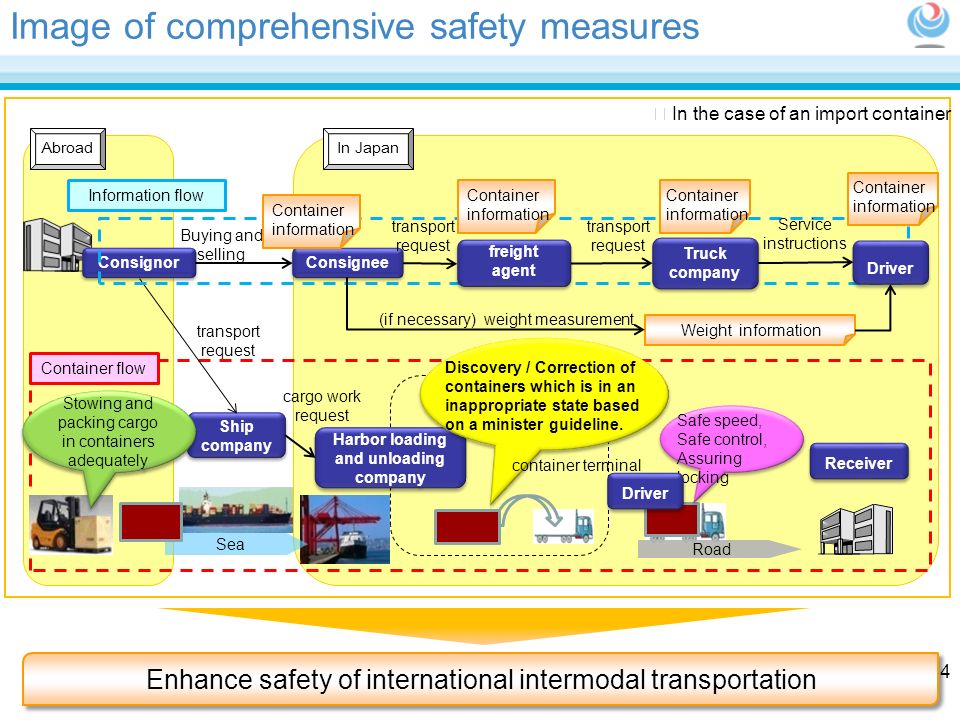 Image of comprehensive safety measures Abroad Sea Road Harbor loading and unloading company Ship company Consignor Container flow Buying and selling cargo work request Information flow Safe speed, Safe control, Assuring locking Stowing and packing cargo in containers adequately Discovery / Correction of containers which is in an inappropriate state based on a minister guideline.