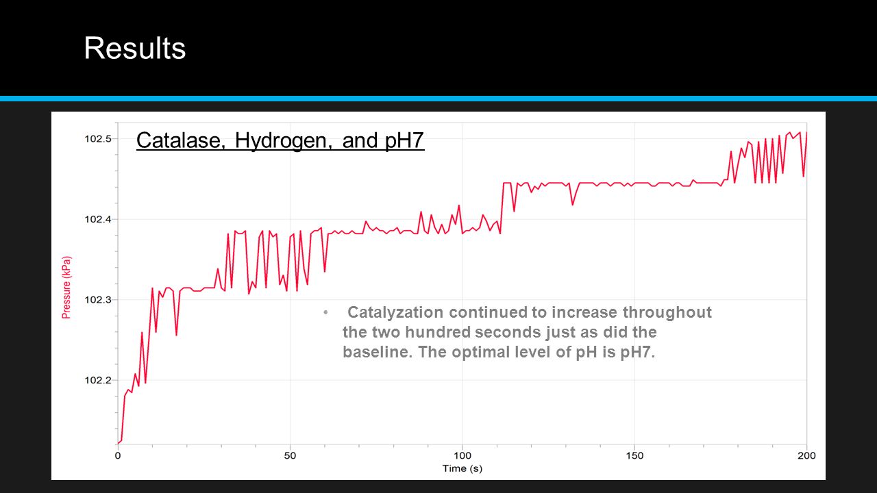 Results Catalase, Hydrogen, and pH7 Catalyzation continued to increase throughout the two hundred seconds just as did the baseline.