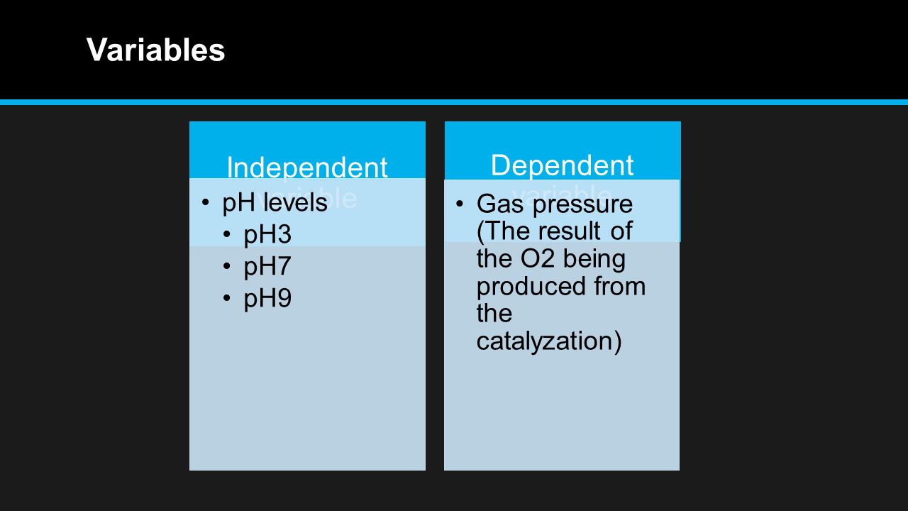 Variables Independent variable pH levels pH3 pH7 pH9 Dependent variable Gas pressure (The result of the O2 being produced from the catalyzation)