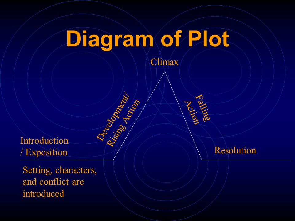 Plot Structure End: Tells how the resolution of the conflicts have affected the characters.