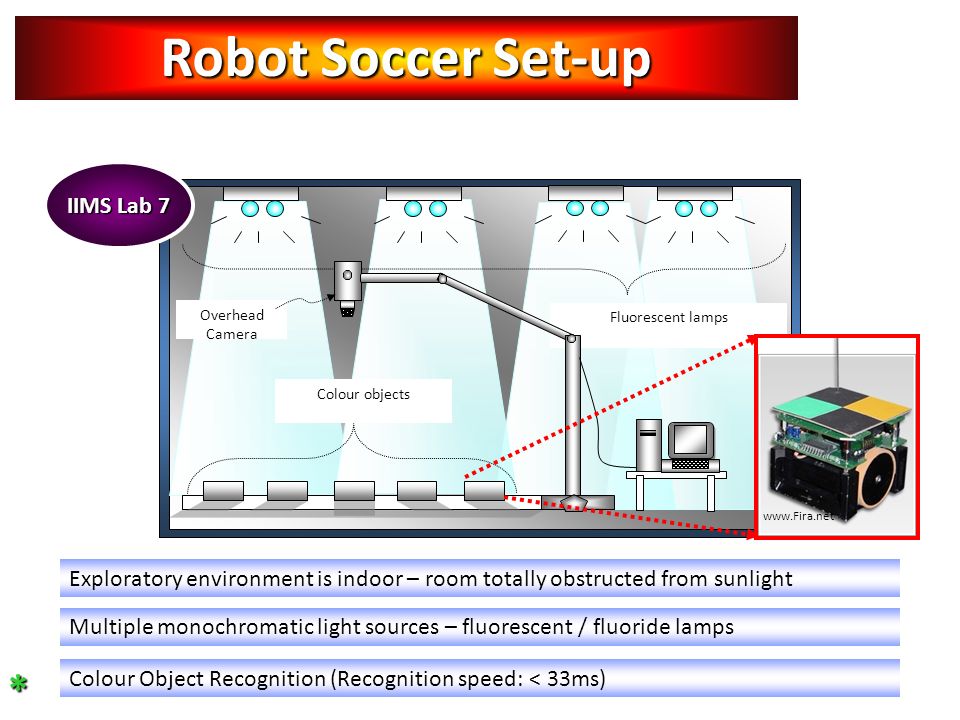 Robot Soccer Set-up Colour objects Fluorescent lamps Overhead Camera Exploratory environment is indoor – room totally obstructed from sunlight Multiple monochromatic light sources – fluorescent / fluoride lamps Colour Object Recognition (Recognition speed: < 33ms)   IIMS Lab 7 *