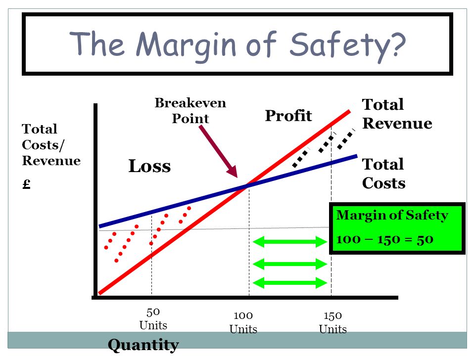 Margin Of Safety On Break Even Chart
