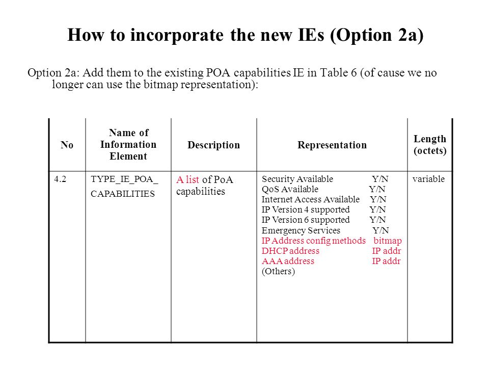 How to incorporate the new IEs (Option 2a) Option 2a: Add them to the existing POA capabilities IE in Table 6 (of cause we no longer can use the bitmap representation): No Name of Information Element DescriptionRepresentation Length (octets) 4.2TYPE_IE_POA_ CAPABILITIES A list of PoA capabilities Security Available Y/N QoS Available Y/N Internet Access Available Y/N IP Version 4 supported Y/N IP Version 6 supported Y/N Emergency Services Y/N IP Address config methods bitmap DHCP address IP addr AAA address IP addr (Others) variable