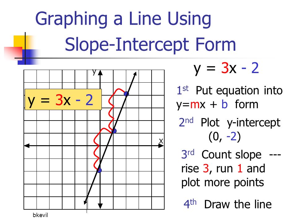 Bkevil Slope Intercept Form Of A Linear Equation Y Mx B Ppt