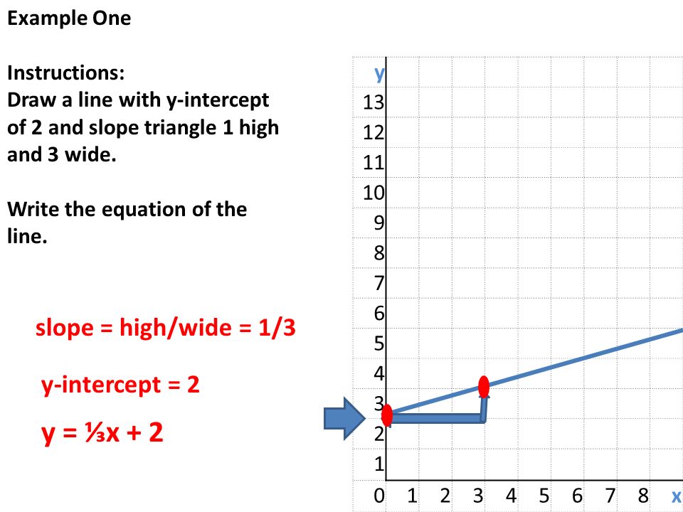 y x Example One Instructions: Draw a line with y-intercept of 2 and slope triangle 1 high and 3 wide.