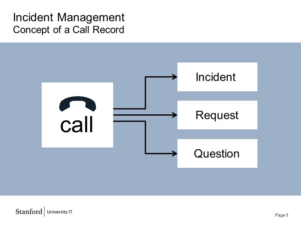 Incident Management Concept of a Call Record Page 9 z Incident z call z Request z Question
