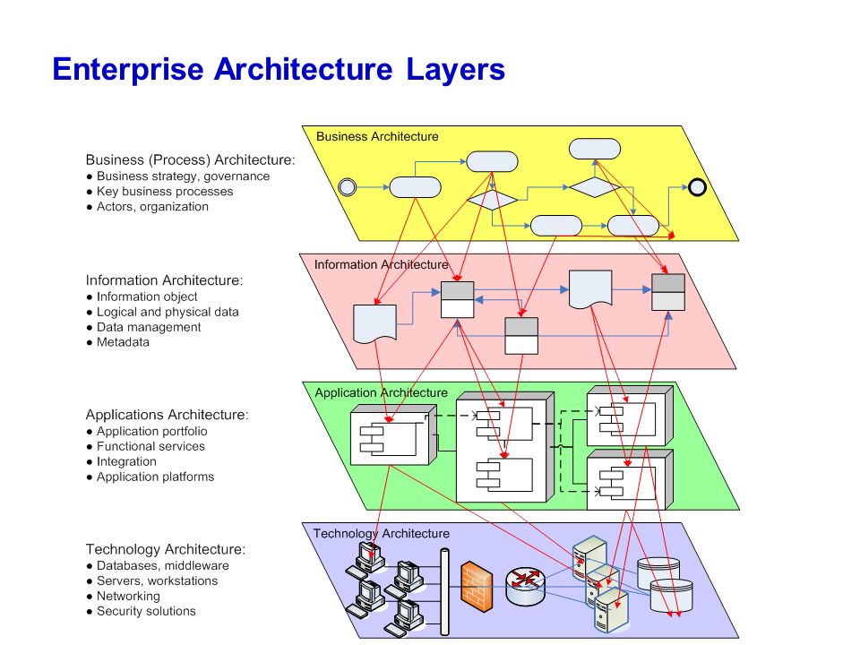 Enterprise architecture. Технологическая архитектура Enterprise Technical Architecture. Enterprise схема архитектуры. Enterprise Architecture Management инструменты. Корпоративная архитектура предприятия.