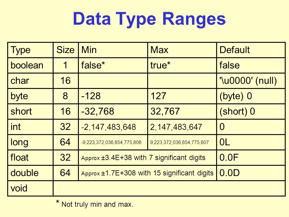 Computer Numbers Integers (byte, short, int, long) –whole numbers –exact  –Relatively limited in magnitude (~10 19 ) Floating Point (float, double)  –fractional. - ppt download