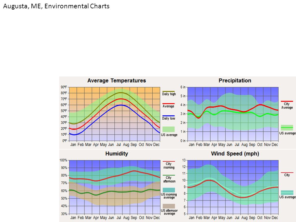 Augusta, ME, Environmental Charts