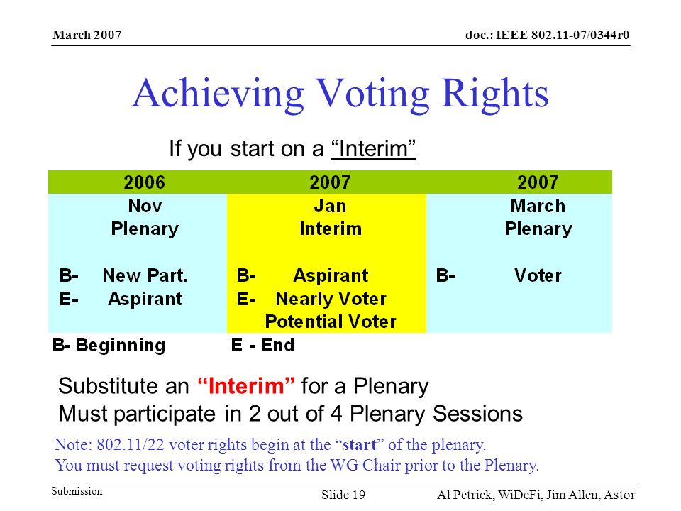 doc.: IEEE /0344r0 Submission March 2007 Al Petrick, WiDeFi, Jim Allen, AstorSlide 19 Achieving Voting Rights Substitute an Interim for a Plenary Must participate in 2 out of 4 Plenary Sessions If you start on a Interim Note: /22 voter rights begin at the start of the plenary.