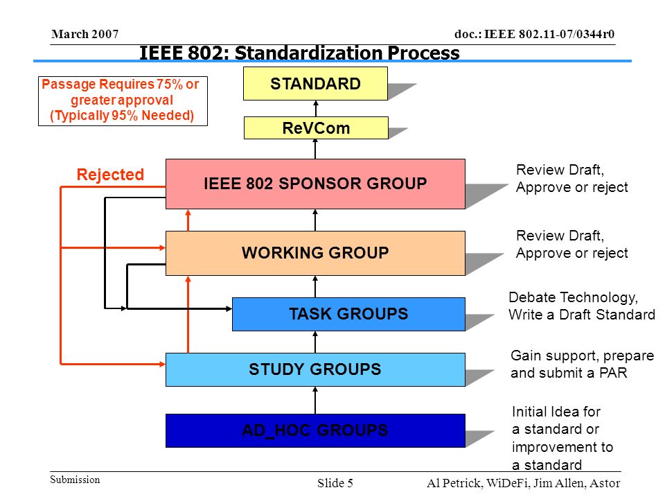 doc.: IEEE /0344r0 Submission March 2007 Al Petrick, WiDeFi, Jim Allen, AstorSlide 5 IEEE 802: Standardization Process TASK GROUPS STUDY GROUPS AD_HOC GROUPS IEEE 802 SPONSOR GROUP STANDARD WORKING GROUP Initial Idea for a standard or improvement to a standard Gain support, prepare and submit a PAR Debate Technology, Write a Draft Standard Review Draft, Approve or reject Review Draft, Approve or reject Rejected PAR Approved Passage Requires 75% or greater approval (Typically 95% Needed) ReVCom