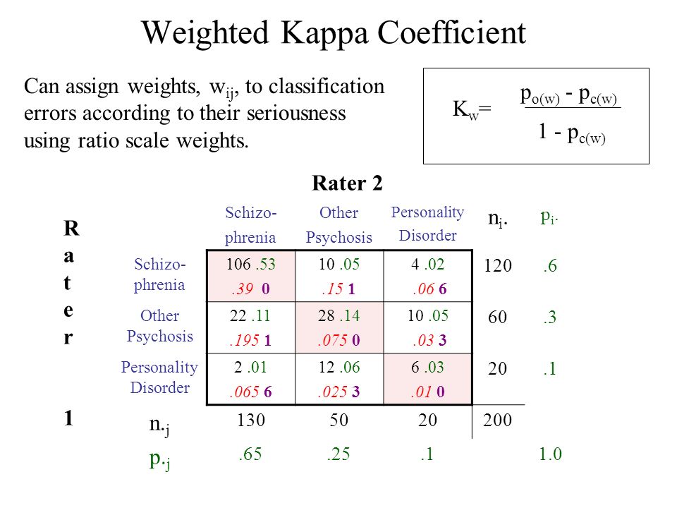 toevoegen entiteit scheuren Inter-rater Reliability of Clinical Ratings: A Brief Primer on Kappa Daniel  H. Mathalon, Ph.D., M.D. Department of Psychiatry Yale University School  of. - ppt download