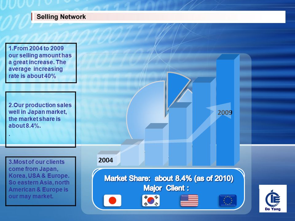 From 2004 to 2009 our selling amount has a great increase.