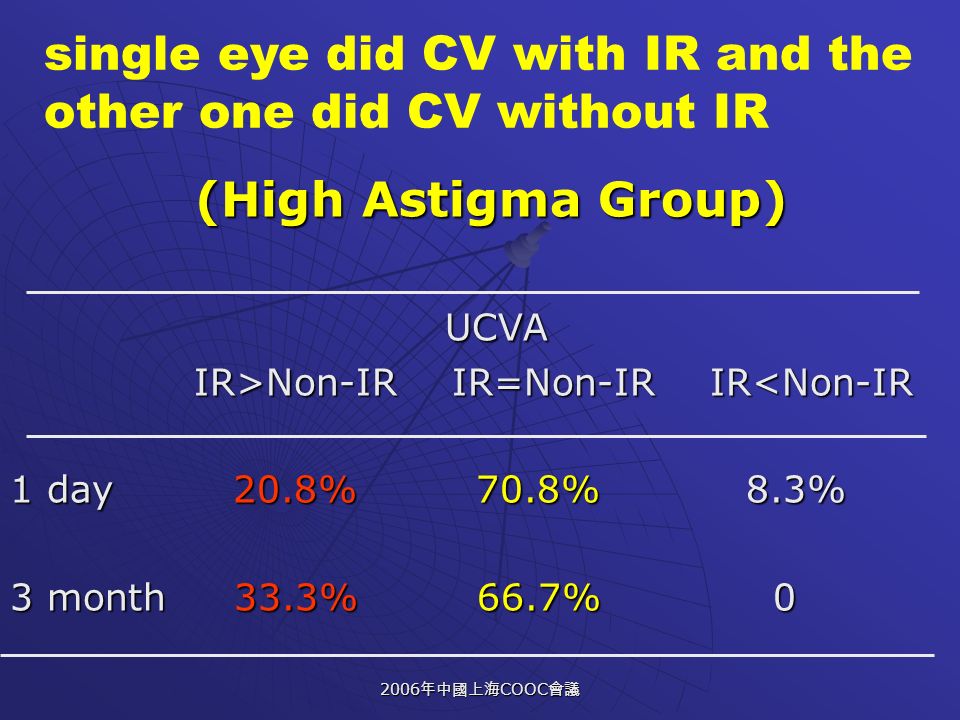 2006 年中國上海 COOC 會議 single eye did CV with IR and the other one did CV without IR (High Astigma Group) (High Astigma Group) UCVA UCVA IR>Non-IR IR=Non-IR IR Non-IR IR=Non-IR IR<Non-IR 1 day 20.8% 70.8% 8.3% 3 month 33.3% 66.7% 0