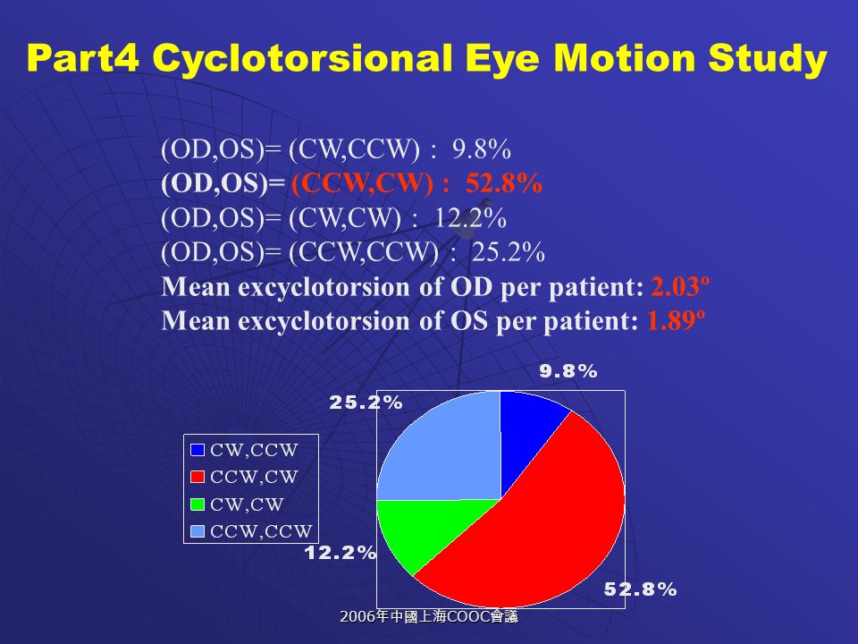 2006 年中國上海 COOC 會議 Part4 Cyclotorsional Eye Motion Study (OD,OS)= (CW,CCW) : 9.8% (OD,OS)= (CCW,CW) : 52.8% (OD,OS)= (CW,CW) : 12.2% (OD,OS)= (CCW,CCW) : 25.2% Mean excyclotorsion of OD per patient: 2.03º Mean excyclotorsion of OS per patient: 1.89º