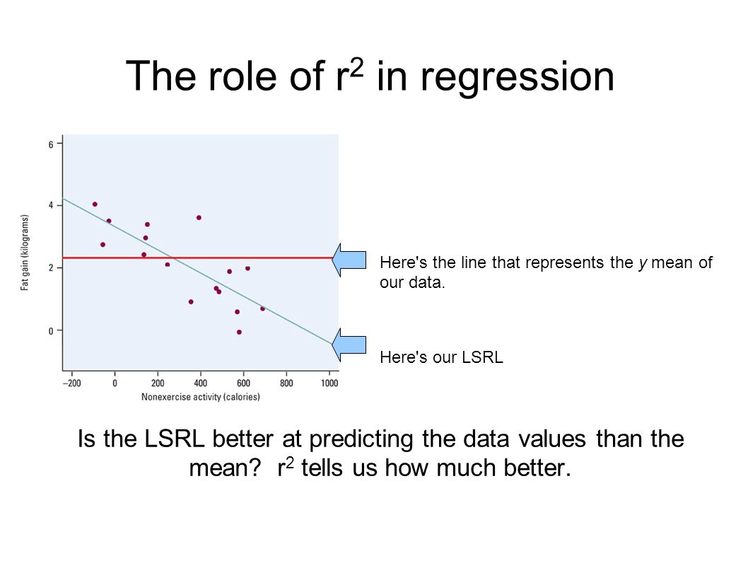 The role of r 2 in regression Is the LSRL better at predicting the data values than the mean.