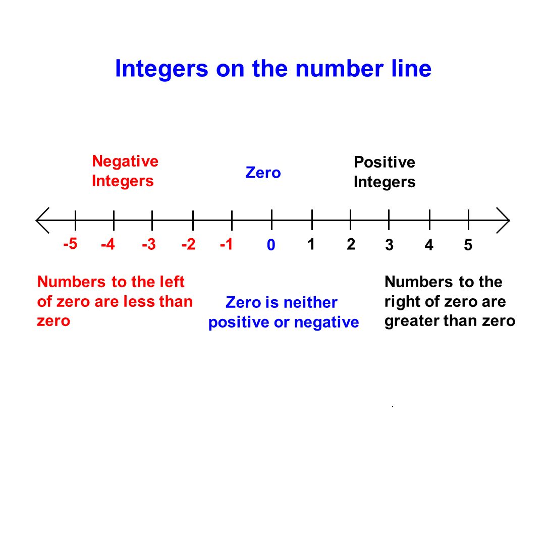 Was lesser in number. Числовая ось. Integer numbers. Negative and positive numbers line. -0 Integer.